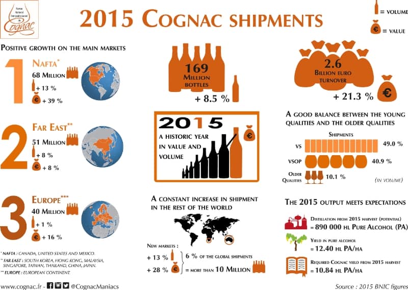 Cognac : une année 2015 record !